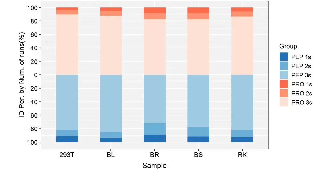 Figure 4. Distribution of the Proportions of Peptides and Proteins Identified in 1, 2, and 3 Technical Replicate Runs. PEP1s, PEP2s, and PEP3s denote peptides identified in 1, 2, and 3 replicates, while PRO1s, PRO2s, and PRO3s represent proteins identified in 1, 2, and 3 replicates, respectively. BL: Rape Leaves; BR: Rape Roots; BS: Rape Stems; RK: Rat Kidneys